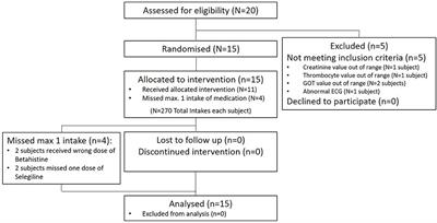 Examination of betahistine bioavailability in combination with the monoamine oxidase B inhibitor, selegiline, in humans—a non-randomized, single-sequence, two-period titration, open label single-center phase 1 study (PK-BeST)